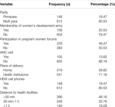 Early Postnatal Home Visit Coverage by Health Extension Workers and Associated Factors Among Postpartum Women in Gidan District, Northeast Ethiopia